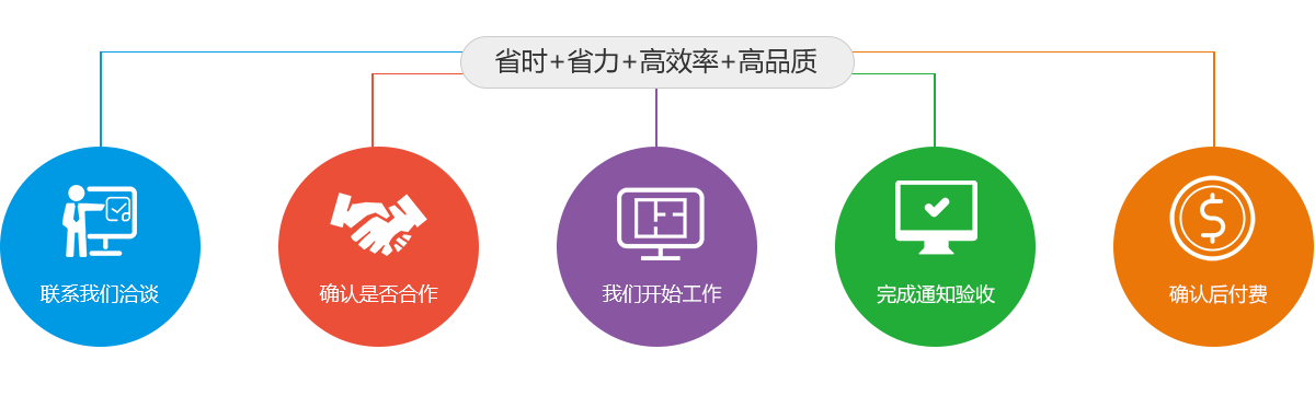 合作流程
